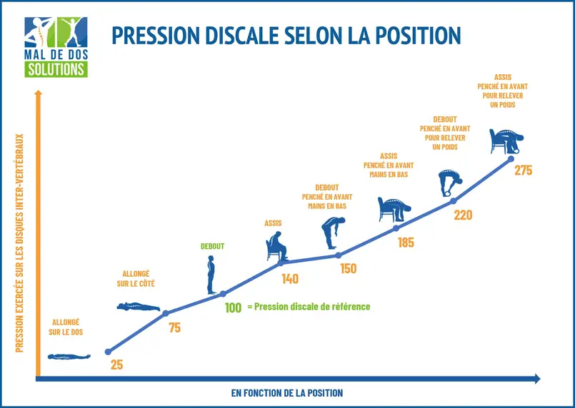 Pression discale