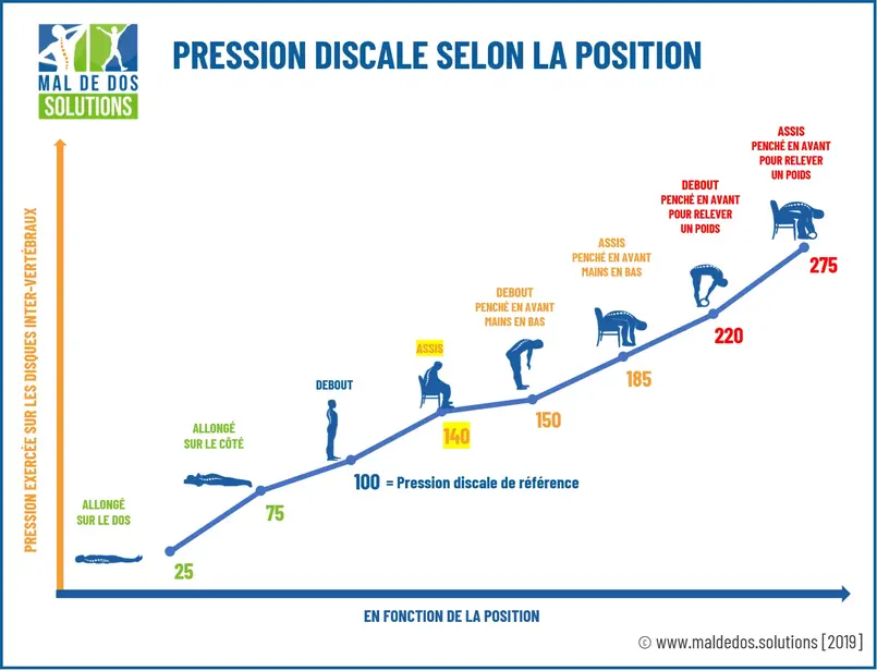 Hernie discale position assis