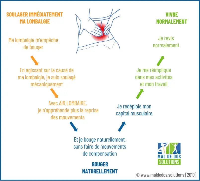 Prévenir le mal de dos en cas d’arrêt de travail