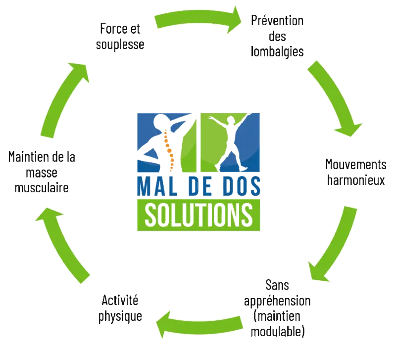 Prévention du mal de dos pendant le sport