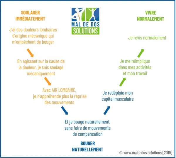 Ceinture Lombaire pour soulager le mal de dos