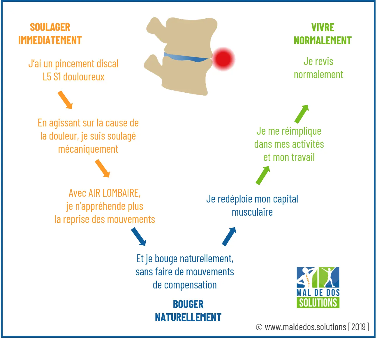 pincement discal lombaire mal de dos