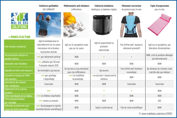 Les solutions contre le mal de dos