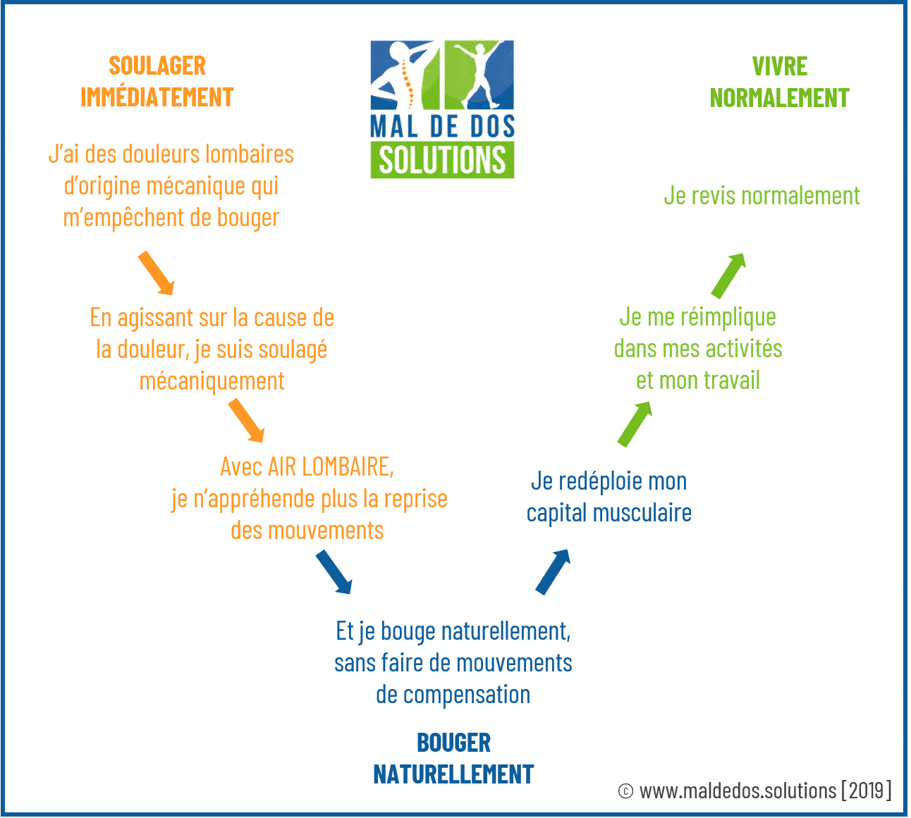 Après le Soulagement des douleurs lombaires