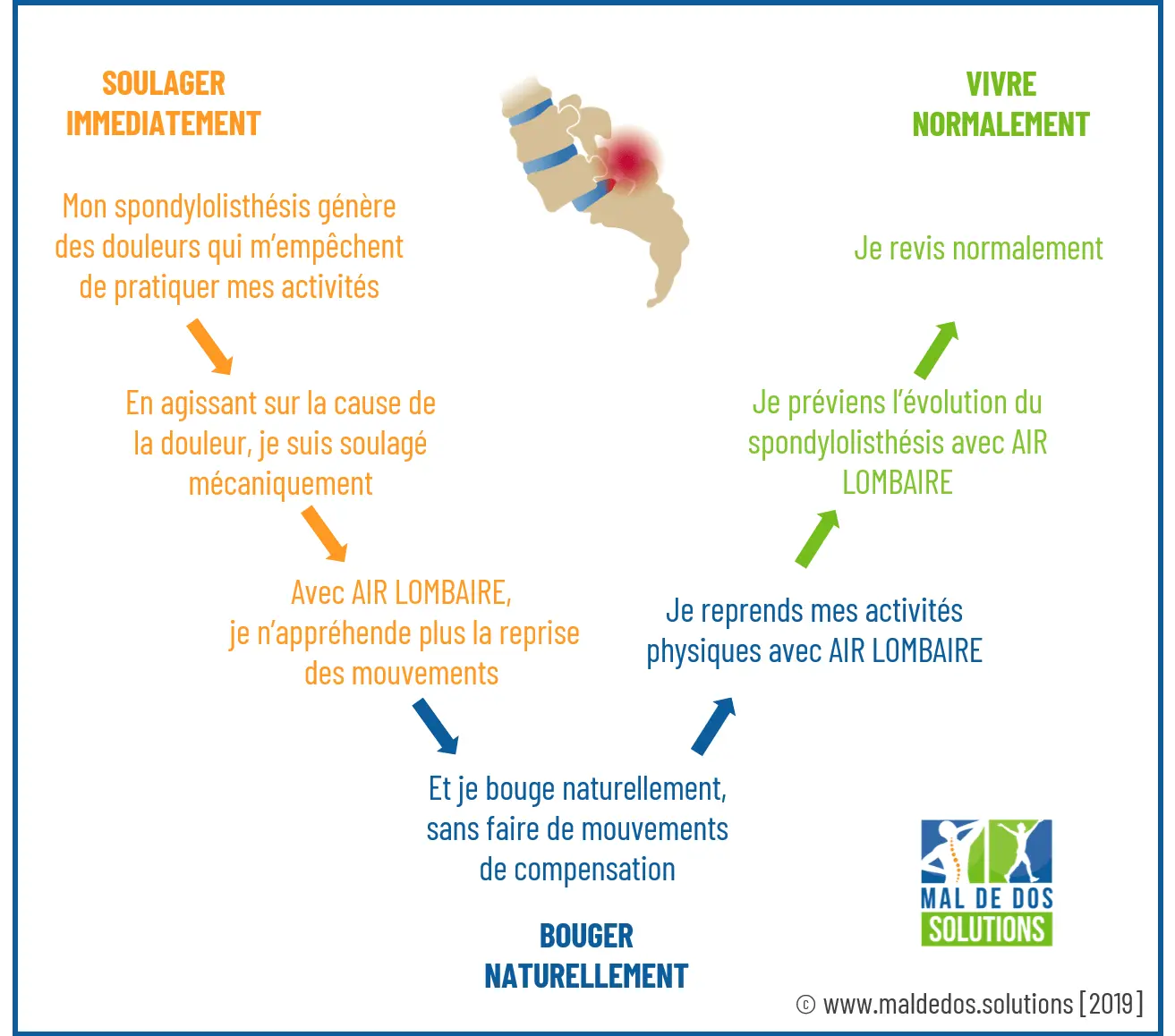 Traiter le spondylolisthésis